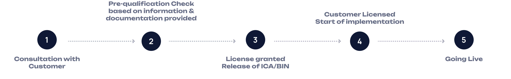 licensing and onboarding process scheme